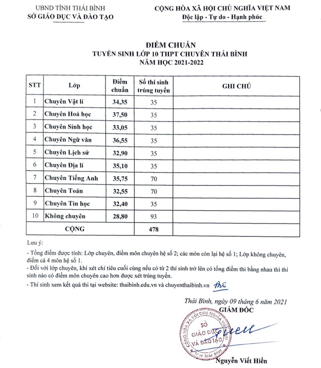 Cập nhật các tỉnh thành công bố điểm thi tuyển sinh vào lớp 10 năm 2021 Cập nhật các tỉnh thành công bố điểm thi tuyển sinh vào lớp 10 năm 2021