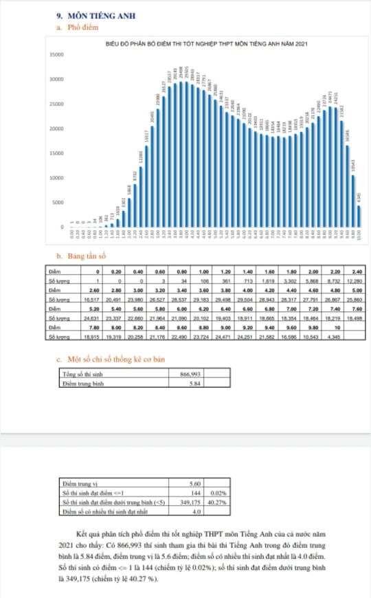 Thống kê dựa trên dữ liệu điểm thi của Bộ GD&ĐT cho thấy 4.345 bài thi môn Tiếng Anh đạt điểm tuyệt đối. Đây là con số rất lớn so với số lượng thí sinh đạt điểm 10 Tiếng Anh năm ngoái (225 bài).