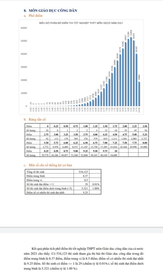 Kết quả phân tích phổ điểm thi tốt nghiệp THPT môn Giáo dục công dân của cả nước năm 2021 cho thấy: Có 534,123 thí sinh tham gia thi bài thi Giáo dục công dân trong đó điểm trung bình là 8.37 điểm, điểm trung vị là 8.5 điểm; điểm số có nhiều thí sinh đạt nhất là 9.25 điểm. Số thí sinh có điểm <= 1 là 29 (chiếm tỷ lệ 0.01%); số thí sinh đạt điểm dưới trung bình là 5.321 (chiếm tỷ lệ 1.00 %).