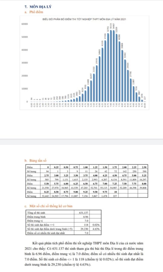 Môn Địa lý năm nay có 631.137 thí sinh tham gia thi bài thi Địa lý trong đó điểm trung bình là 6.96 điểm, điểm trung vị là 7.0 điểm; điểm số có nhiều thí sinh đạt nhất là 7.0 điểm. Số thí sinh có điểm <= 1 là 118 (chiếm tỷ lệ 0.02%); số thí sinh đạt điểm dưới trung bình là 29.230 (chiếm tỷ lệ 4.63%).