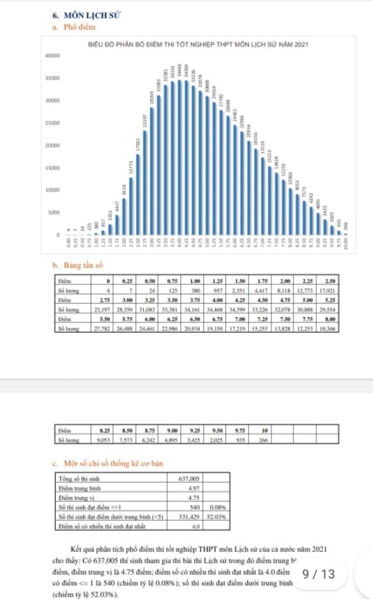 Trong kỳ thi tốt nghiệp THPT 2021, 226 thí sinh đạt điểm 10 môn Lịch sử và 331.429 em điểm dưới trung bình.