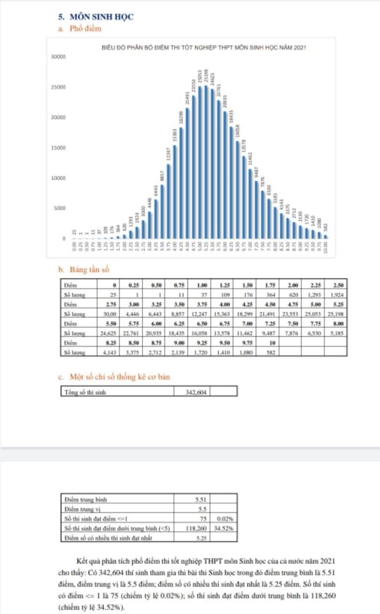 Theo thống kê của Bộ GD&ĐT, 118.260 thí sinh điểm dưới trung bình môn Sinh học kỳ thi tốt nghịệp THPT 2021.