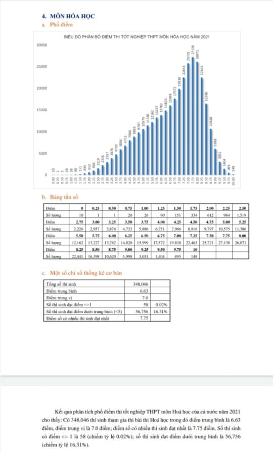 Môn Hoá học năm nay có 149 bài thi đạt điểm 10; mức điểm 9,75 cũng có 495 bài thi. Ở mức điểm thấp có 10 thí sinh bị điểm 0 và 26 thí sinh điểm 3.75…