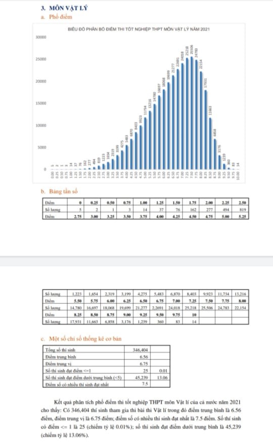 Năm nay Vật lý có 346.404 thí sinh dự thi, điểm trung bình là 6,56 (năm ngoái là 6,72 điểm). Điểm trung bị là 6,75 và có 25 thí sinh dưới điểm 1 (năm ngoái 39); 45.239 thí sinh có bài thi dưới điểm 5 (chiếm tỉ lệ 13,06%).