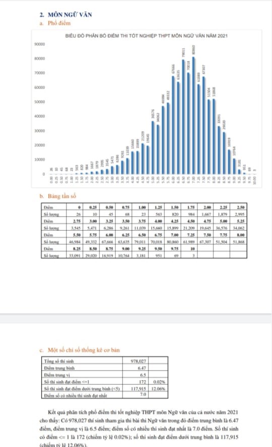 Theo công bố phổ điểm thi tốt nghiệp THPT 2021 của Bộ GD - ĐT, cả nước ghi nhận 3 thí sinh được điểm 10 và 14.968 em đạt từ 9 điểm trở lên ở môn Ngữ văn.