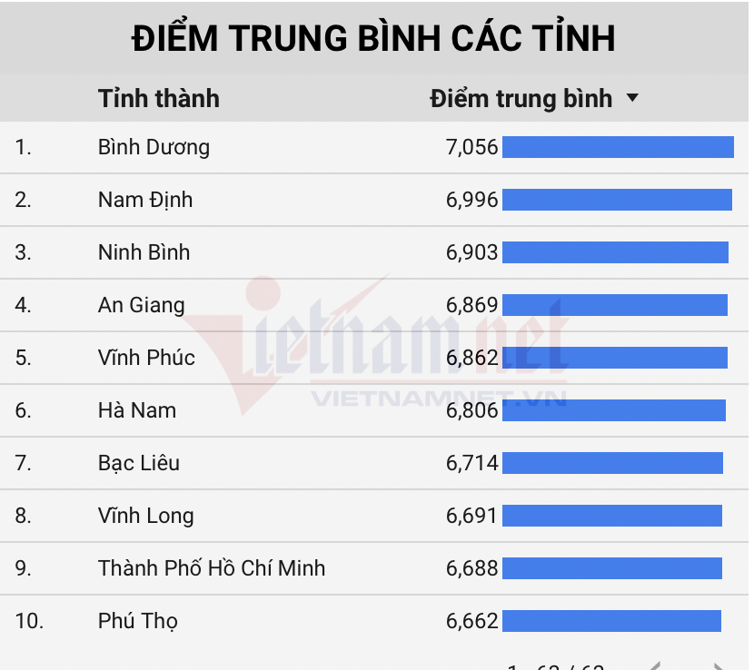Top 10 địa phương có điểm thi tốt nghiệp 2021 cao nhất cả nước: Hà Nội xếp thứ 25 1 Top 10 địa phương có điểm thi tốt nghiệp 2021 cao nhất cả nước: Hà Nội xếp thứ 25 1