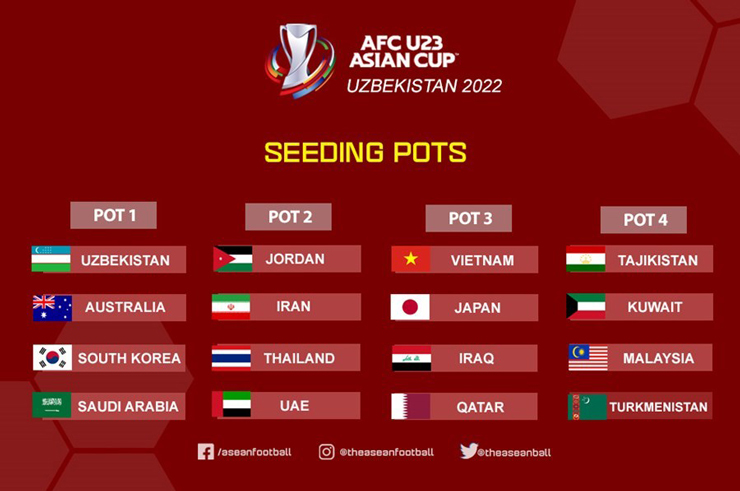 U23 Việt Nam, Nhật Bản, Iraq cùng Qatar thuộc nhóm hạt giống số 3. Ảnh: AFC U23 Việt Nam, Nhật Bản, Iraq cùng Qatar thuộc nhóm hạt giống số 3. Ảnh: AFC