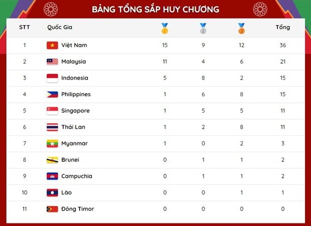 Bảng tổng sắp huy chương SEA Games 31 tính đến 15h15 ngày 13/5. Bảng tổng sắp huy chương SEA Games 31 tính đến 15h15 ngày 13/5.