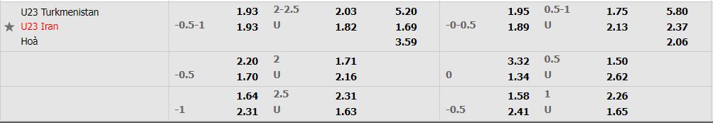 Nhận định U23 Turkmenistan vs U23 Iran (20h ngày 4/6/2022) vòng 2 U23 Asian Cup: Ngựa ô tạo nên bất ngờ - Ảnh 1 Nhận định U23 Turkmenistan vs U23 Iran (20h ngày 4/6/2022) vòng 2 U23 Asian Cup: Ngựa ô tạo nên bất ngờ - Ảnh 1