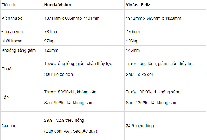 So sánh Honda Vision và VinFast Feliz: Không khó tìm câu trả lời - Ảnh 1 So sánh Honda Vision và VinFast Feliz: Không khó tìm câu trả lời - Ảnh 1