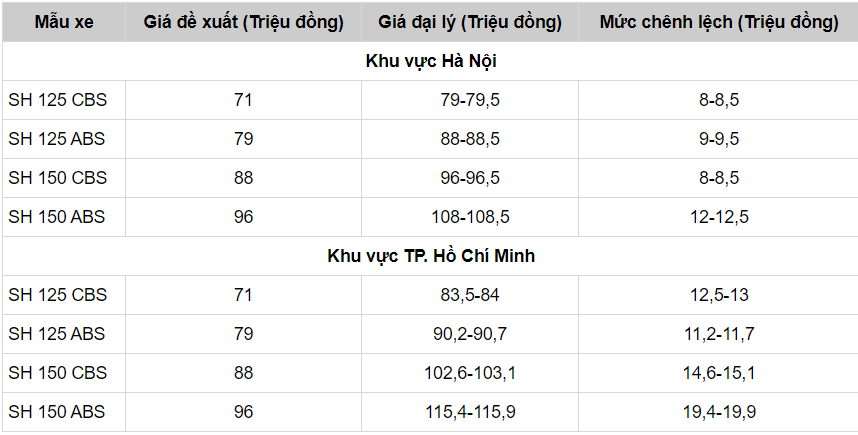 Cập nhật bảng giá Honda SH tháng 4/2021: Vẫn một thói quen! - Ảnh 3 Cập nhật bảng giá Honda SH tháng 4/2021: Vẫn một thói quen! - Ảnh 3