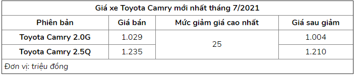 Bảng giá xe Toyota Camry tháng 7/2021: Thêm ưu đãi, củng cố vị trí dẫn đầu phân khúc 2