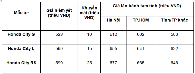 Bảng giá lăn bánh Honda City tháng 7/2021: Giảm sâu đua tranh với Vios, Accent 2 Bảng giá lăn bánh Honda City tháng 7/2021: Giảm sâu đua tranh với Vios, Accent 2