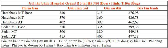Cập nhật giá xe Hyundai Grand i10 tháng 7/2021: Món hời trong phân khúc cỡ nhỏ - Ảnh 3