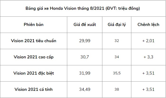 Giá xe Honda Vision mới nhất tháng 8/2021: Chưa có dấu hiệu hạ nhiệt - Ảnh 3 Giá xe Honda Vision mới nhất tháng 8/2021: Chưa có dấu hiệu hạ nhiệt - Ảnh 3