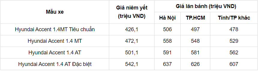 Giá lăn bánh Hyundai Accent tháng 8/2021: Tiếp tục là lựa chọn số 1 trong phân khúc 3 Giá lăn bánh Hyundai Accent tháng 8/2021: Tiếp tục là lựa chọn số 1 trong phân khúc 3