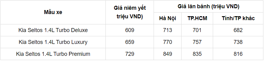 Giá lăn bánh Kia Seltos tháng 8/2021: Mức giá chỉ từ 600 triệu đồng - Ảnh 3