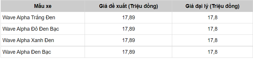 Cập nhật giá xe Honda Wave Alpha mới nhất tháng 9/2021: Khó tránh xu thế chung - Ảnh 2 Cập nhật giá xe Honda Wave Alpha mới nhất tháng 9/2021: Khó tránh xu thế chung - Ảnh 2