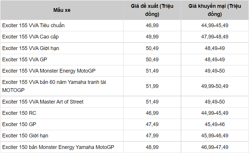 Giá xe Yamaha Exciter mới nhất tháng 9/2021: ‘Vua côn tay’ tại thị trường Việt Nam - Ảnh 2 Giá xe Yamaha Exciter mới nhất tháng 9/2021: ‘Vua côn tay’ tại thị trường Việt Nam - Ảnh 2