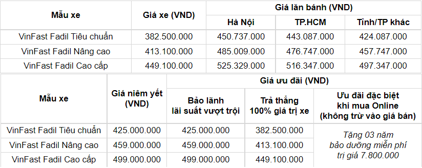 Giá xe VinFast Fadil tháng 11/2021: Thấp nhất chỉ từ 382 triệu đồng - Ảnh 2 Giá xe VinFast Fadil tháng 11/2021: Thấp nhất chỉ từ 382 triệu đồng - Ảnh 2