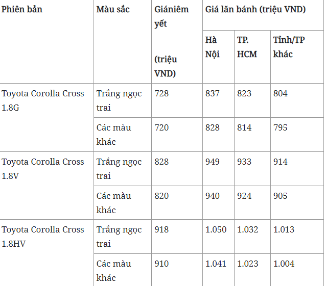 Giá lăn bánh Toyota Corolla Cross tháng 11/2021: Tân vương phân khúc SUV tại Việt Nam 2