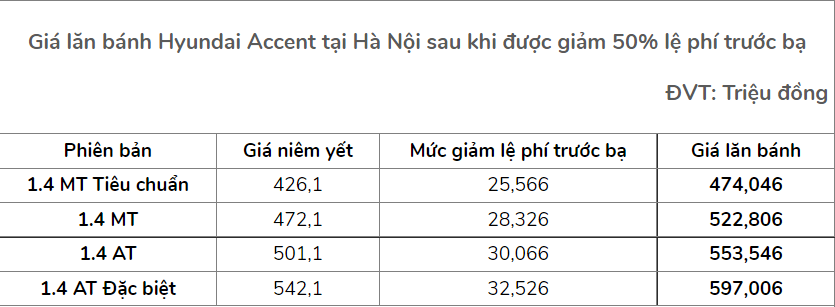 Giá lăn bánh Hyundai Accent đã được hỗ trợ phí trước bạ: Rẻ nhất còn 474 triệu đồng 3