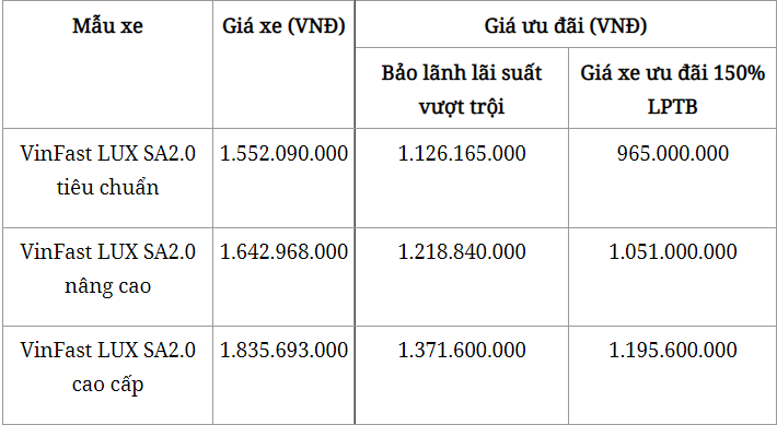 Các hãng đua nhau cắt ưu đãi, một mình VinFast 'đi ngược' với mức giảm cực khủng 150% - Ảnh 3 Các hãng đua nhau cắt ưu đãi, một mình VinFast 'đi ngược' với mức giảm cực khủng 150% - Ảnh 3