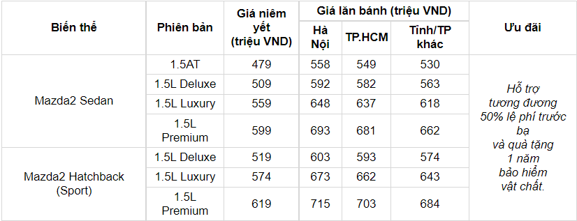 Giá xe Mazda2 mới nhất tháng 12/2021: Xe nhập sau ưu đãi chỉ từ 530 triệu đồng - Ảnh 3 Giá xe Mazda2 mới nhất tháng 12/2021: Xe nhập sau ưu đãi chỉ từ 530 triệu đồng - Ảnh 3