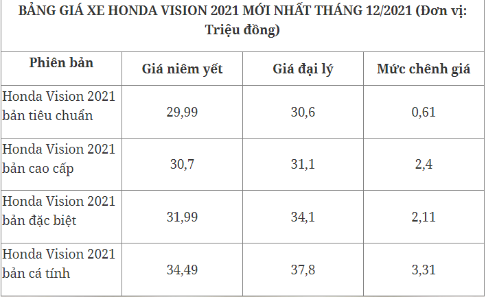 Giá Honda Vision mới nhất tháng 12/2021: Thấp nhất từ 30 triệu đồng 3
