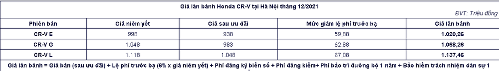 Khách mua Honda CR-V hưởng lợi lớn cuối năm, tiết kiệm hơn 200 triệu đồng 3