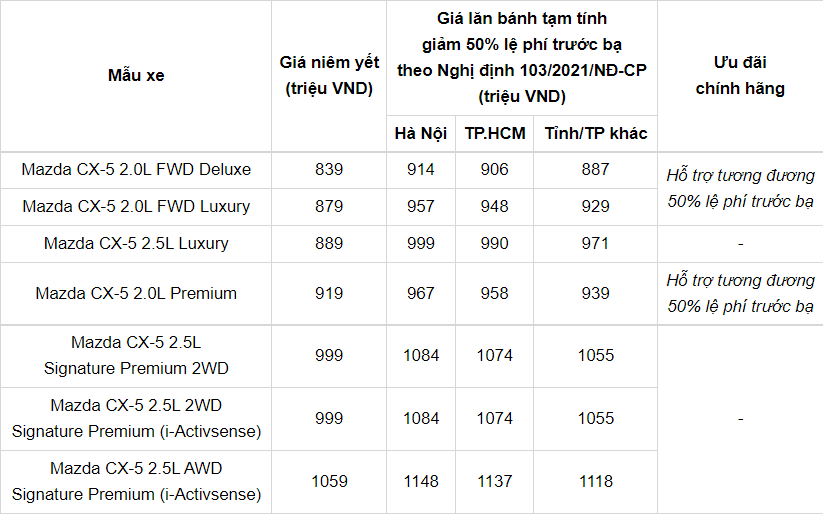Giá lăn bánh Mazda CX-5 mới nhất: Một số mẫu hỗ trợ 50% LPTB, thấp nhất còn 887 triệu  2