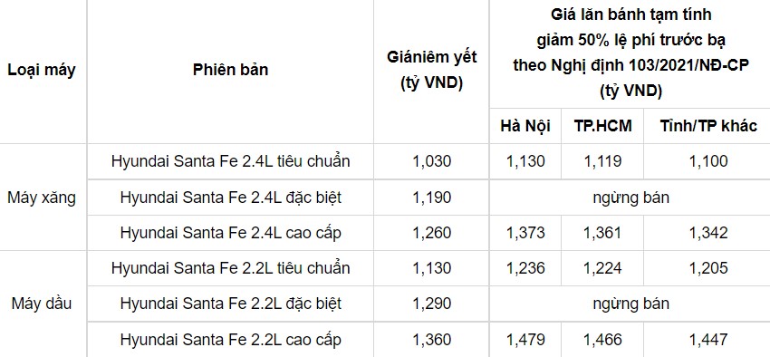 Bảng giá xe Hyundai Santa Fe lăn bánh mới nhất tháng 1/2022: Giảm 80 triệu đồng - Ảnh 1 Bảng giá xe Hyundai Santa Fe lăn bánh mới nhất tháng 1/2022: Giảm 80 triệu đồng - Ảnh 1