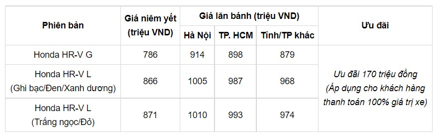 Bảng giá xe Honda HR-V mới nhất tháng 3/2022: Giảm sâu 170 triệu đồng - Ảnh 1
