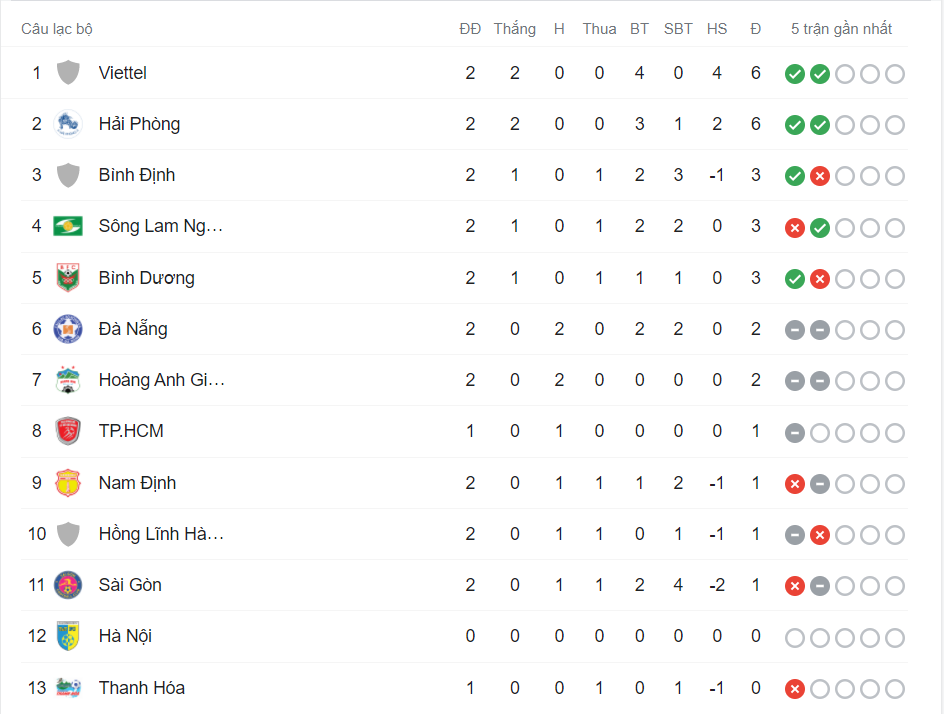 BXH V-League sau 2 vòng đấu. Ảnh chụp màn hình