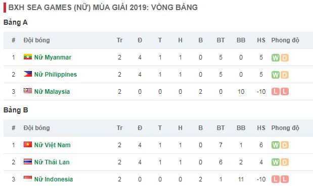 Thành tích tệ hại của bóng đá nữ Malaysia tại SEA Games 30. (Nguồn: Internet)