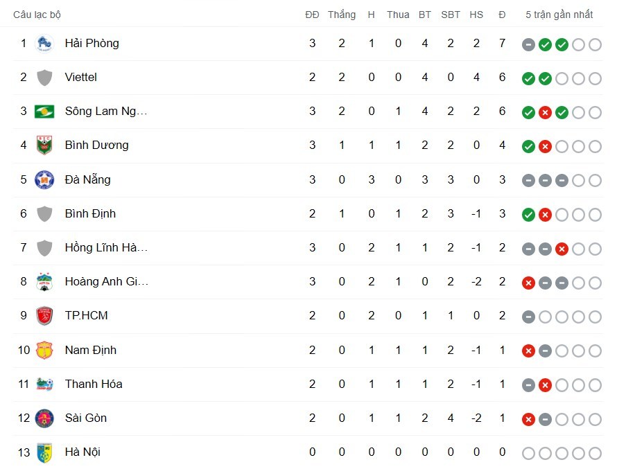 BXH hiện tại V-League sau vòng 3. Ảnh: Tinmoi