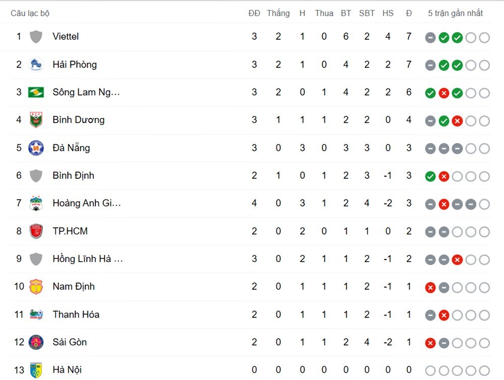 Bảng xếp hạng V-League 2022 mới nhất. Ảnh:Tinmoi