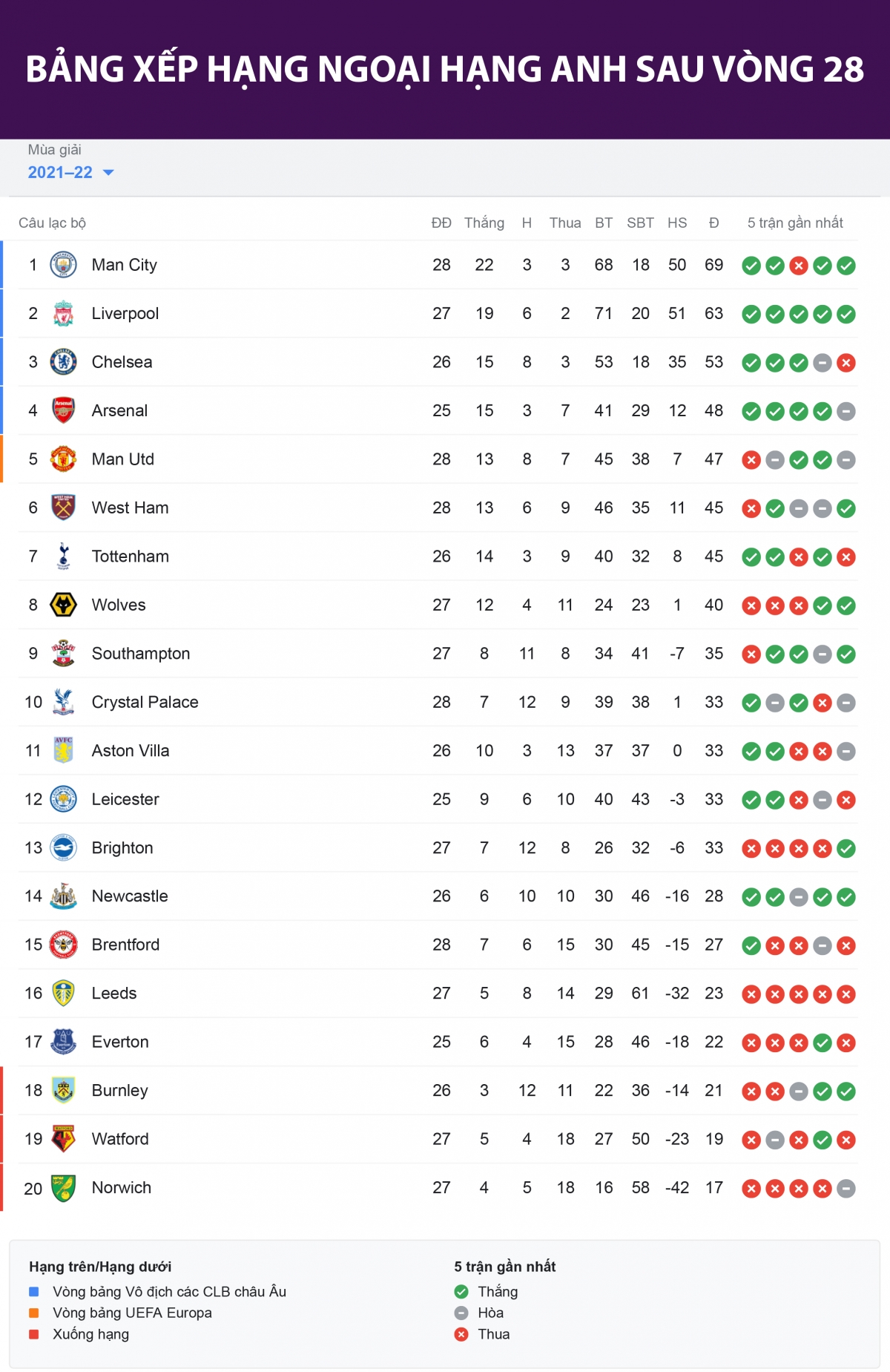 BXH Ngoại Hạng Anh sau vòng 28. Ảnh: VOV