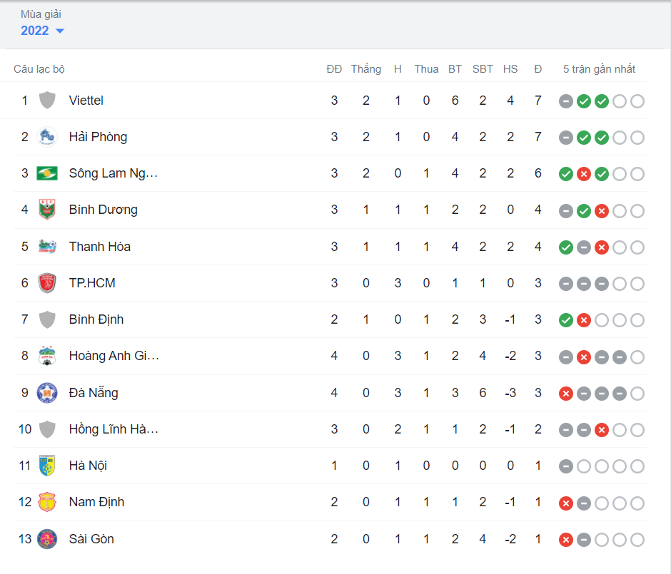 Bảng xếp hạng V-League 2022 mới nhất. Ảnh: Tinmoi