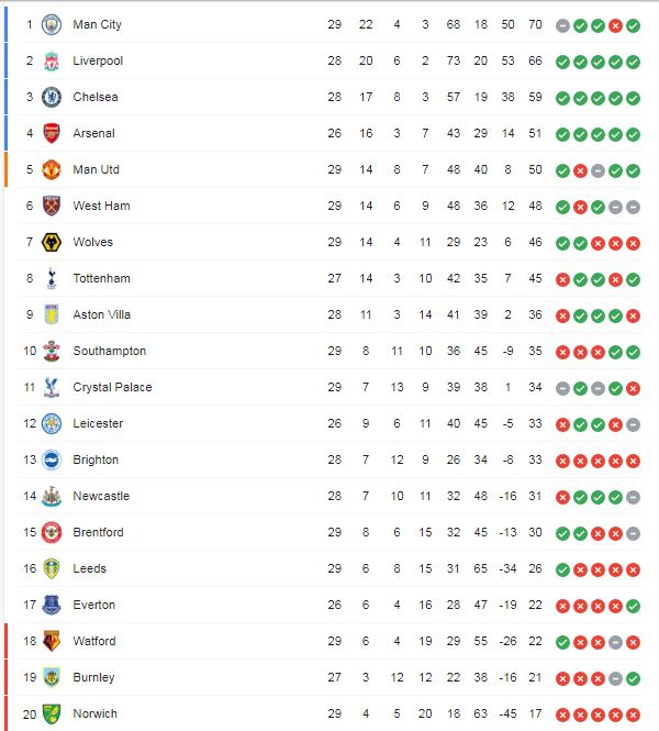 BXH Ngoai Hạng Anh mới nhất.