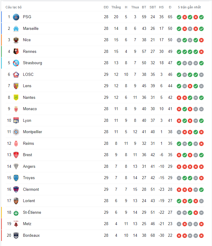 Bảng xếp hạng Ligue 1 sau vòng 28. Ảnh: Tinmoi Bảng xếp hạng Ligue 1 sau vòng 28. Ảnh: Tinmoi