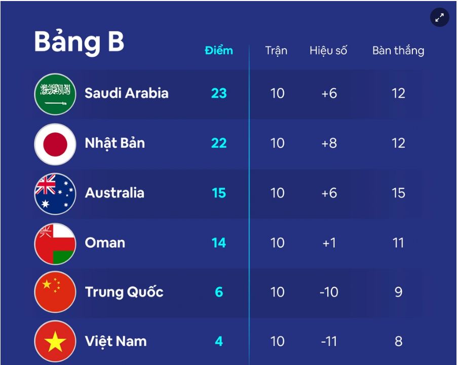 ĐT Việt Nam xếp cuối bảng tại vòng loại 3 World Cup 2022. Ảnh: Internet