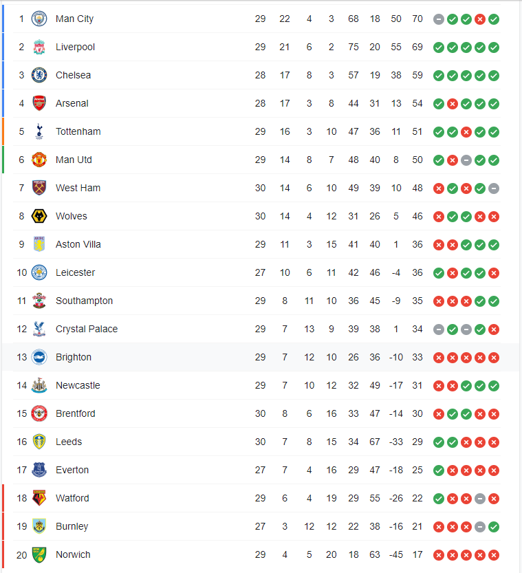 BXH Ngoại Hạng Anh sau vòng 30. Ảnh: Internet