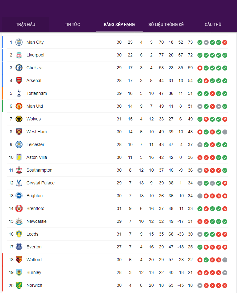 BXH Ngoại Hạng Anh mới nhất. Ảnh: Internet