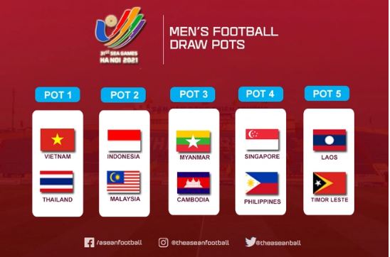 Phân nhóm hạt giống môn bóng đá nam SEA Games 31. Ảnh: Internet Phân nhóm hạt giống môn bóng đá nam SEA Games 31. Ảnh: Internet