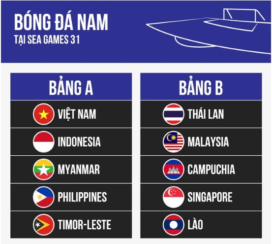 Kết quả bốc thăm môn bóng đá nam SEA Games 31. Ảnh: Internet Kết quả bốc thăm môn bóng đá nam SEA Games 31. Ảnh: Internet