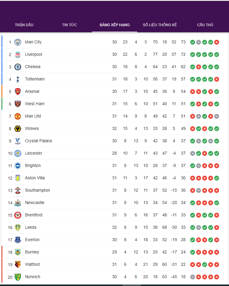 BXH Ngoại Hạng Anh mới nhất sau vòng 31. Ảnh: Internet