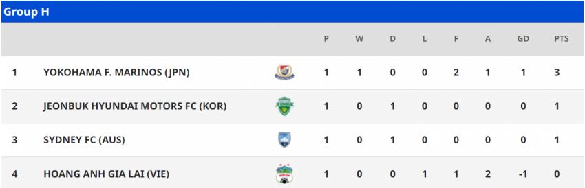 BXH bảng H - AFC Champions League 2022. Ảnh: Internet