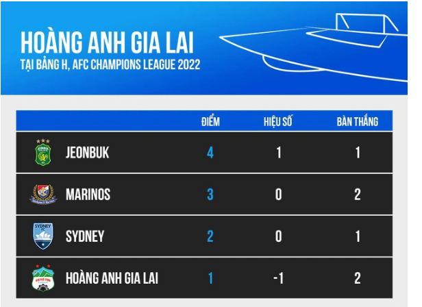 BXH bảng H- AFC Champions League 2022. Ảnh: Internet