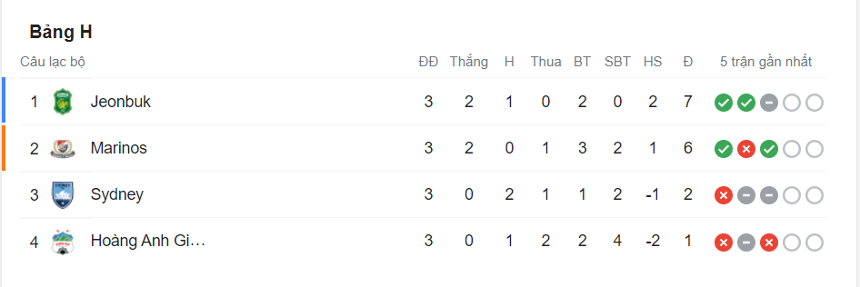 BXH bảng H - AFC Champions League 2022. Ảnh: Internet